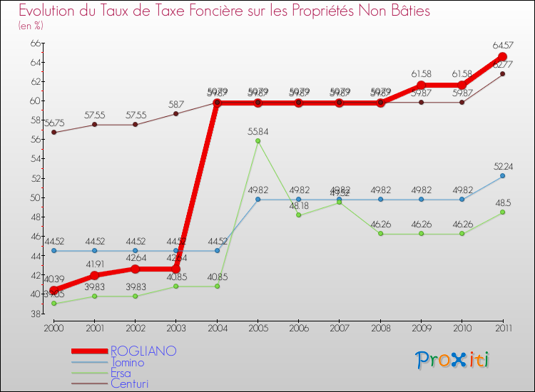 Evolution du taux de la taxe foncière sur les immeubles et terrains non batis pour ROGLIANO et les communes proches Comparaison des taux de la taxe foncière sur les immeubles et terrains non batis pour ROGLIANO et les communes voisines