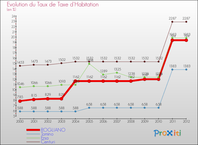 Evolution du taux de la taxe d'habitation pour ROGLIANO et les communes proches Comparaison des taux de la taxe d'habitation pour ROGLIANO et les communes voisines