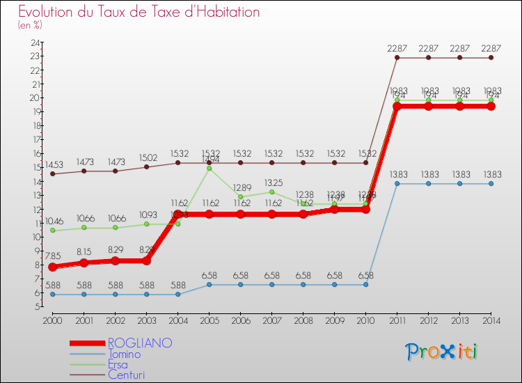 Evolution du taux de la taxe d'habitation pour ROGLIANO et les communes proches de 2000 à 2014 Comparaison des taux de la taxe d'habitation pour ROGLIANO et les communes voisines de 2000 à 2014
