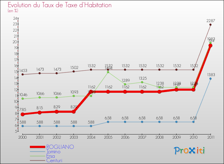 Evolution du taux de la taxe d'habitation pour ROGLIANO et les communes proches Comparaison des taux de la taxe d'habitation pour ROGLIANO et les communes voisines