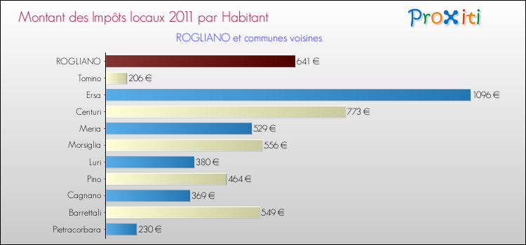 Montant des impôts locaux par Habitant pour ROGLIANO et les communes proches Comparaison des impôts locaux par habitant pour ROGLIANO et les communes voisines