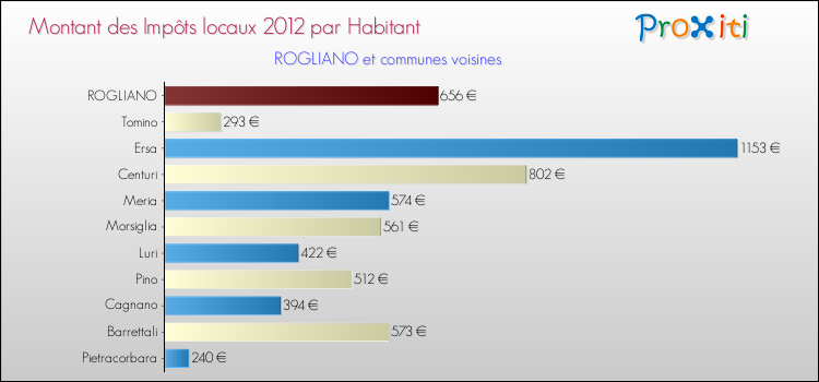 Montant des impôts locaux par Habitant pour ROGLIANO et les communes proches Comparaison des impôts locaux par habitant pour ROGLIANO et les communes voisines