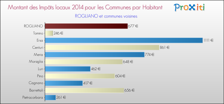 Montant des impôts locaux par Habitant pour ROGLIANO et les communes proches en 2014 Comparaison des impôts locaux par habitant pour ROGLIANO et les communes voisines en 2014