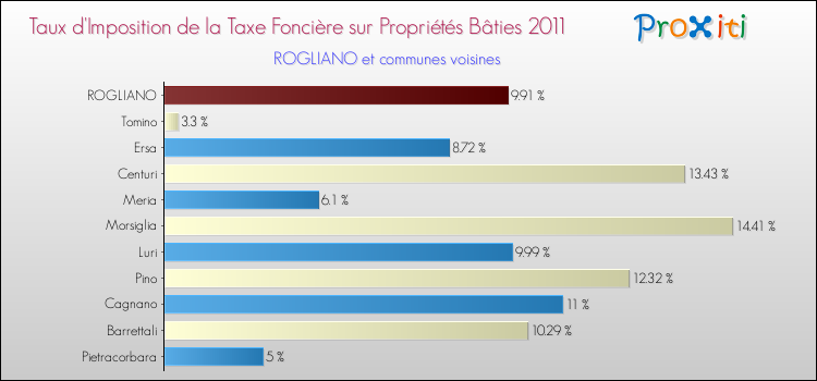 Taux d'imposition de la taxe foncière sur le bati 2011 pour ROGLIANO et les communes proches Comparaison des taux d'imposition de la taxe foncière sur le bati 2011 pour ROGLIANO et les communes voisines