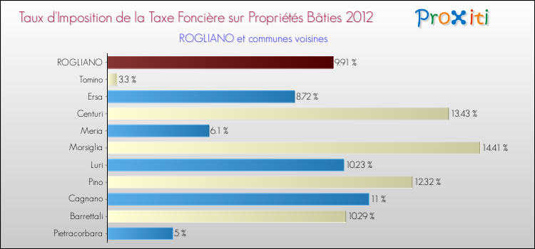 Taux d'imposition de la taxe foncière sur le bati 2012 pour ROGLIANO et les communes proches Comparaison des taux d'imposition de la taxe foncière sur le bati 2012 pour ROGLIANO et les communes voisines
