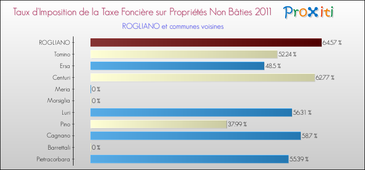 Taux d'imposition de la taxe foncière sur les immeubles et terrains non batis 2011 pour ROGLIANO et les communes proches Comparaison des taux d'imposition de la taxe foncière sur les immeubles et terrains non batis 2011 pour ROGLIANO et les communes voisines