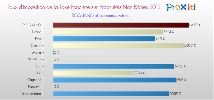 Taux d'imposition de la taxe foncière sur les immeubles et terrains non batis 2012 pour ROGLIANO et les communes proches Comparaison des taux d'imposition de la taxe foncière sur les immeubles et terrains non batis 2012 pour ROGLIANO et les communes voisines