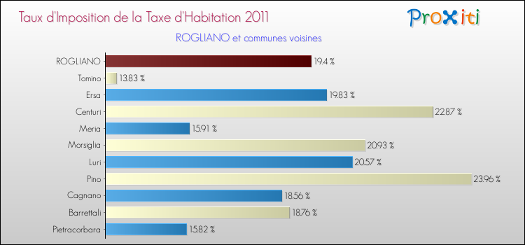 Taux d'imposition de la taxe d'habitation 2011 pour ROGLIANO et les communes proches Comparaison des taux d'imposition de la taxe d'habitation 2011 pour ROGLIANO et les communes voisines