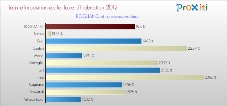 Taux d'imposition de la taxe d'habitation 2012 pour ROGLIANO et les communes proches Comparaison des taux d'imposition de la taxe d'habitation 2012 pour ROGLIANO et les communes voisines