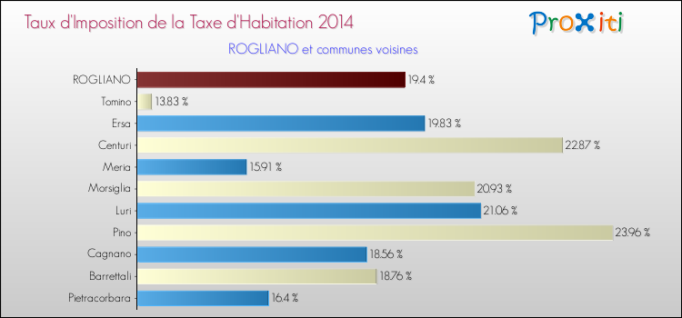 Taux d'imposition de la taxe d'habitation 2014 pour ROGLIANO et les communes proches Comparaison des taux d'imposition de la taxe d'habitation 2014 pour ROGLIANO et les communes voisines