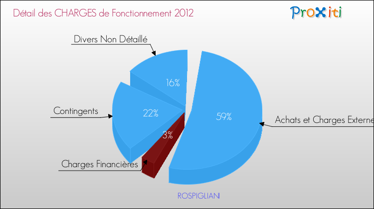Décomposition des Charges de Fonctionnement 2012 de la commune de ROSPIGLIANI Charges de Fonctionnement 2012 pour la commune de ROSPIGLIANI