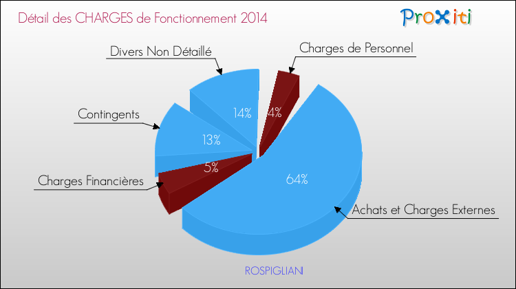 Décomposition des Charges de Fonctionnement 2014 de la commune de ROSPIGLIANI Charges de Fonctionnement 2014 pour la commune de ROSPIGLIANI