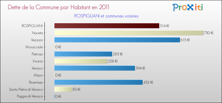 Dette par habitant de la commune en 2011 pour ROSPIGLIANI et les communes proches Comparaison de la dette par habitant de la commune en 2011 pour ROSPIGLIANI et les communes voisines