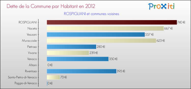 Dette par habitant de la commune en 2012 pour ROSPIGLIANI et les communes proches Comparaison de la dette par habitant de la commune en 2012 pour ROSPIGLIANI et les communes voisines