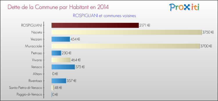 Dette par habitant de la commune en 2014 pour ROSPIGLIANI et les communes proches Comparaison de la dette par habitant de la commune en 2014 pour ROSPIGLIANI et les communes voisines