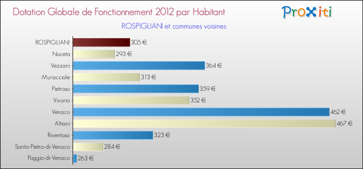 Montant des dotations globales de fonctionnement DGF par Habitant pour ROSPIGLIANI et les communes proches Comparaison des des dotations globales de fonctionnement DGF par habitant pour ROSPIGLIANI et les communes voisines