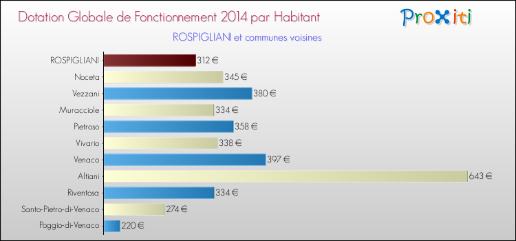 Montant des dotations globales de fonctionnement DGF par Habitant pour ROSPIGLIANI et les communes proches en 2014. Comparaison des des dotations globales de fonctionnement DGF par habitant pour ROSPIGLIANI et les communes voisines en 2014.