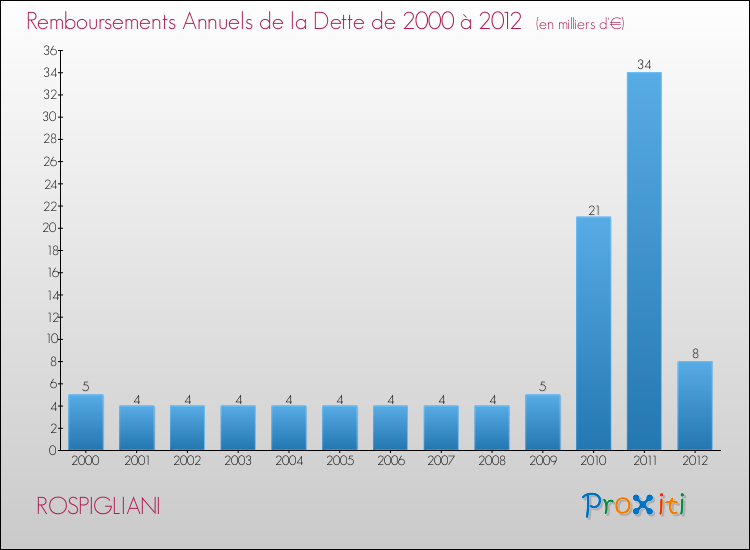 Evolution de l'annuité de la dette pour la commune de ROSPIGLIANI de 2000 à 2012 Annuités de la dette pour ROSPIGLIANI de 2000 à 2012