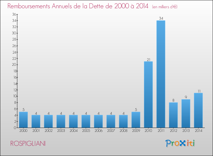 Evolution de l'annuité de la dette pour la commune de ROSPIGLIANI de 2000 à 2014 Annuités de la dette pour ROSPIGLIANI de 2000 à 2014