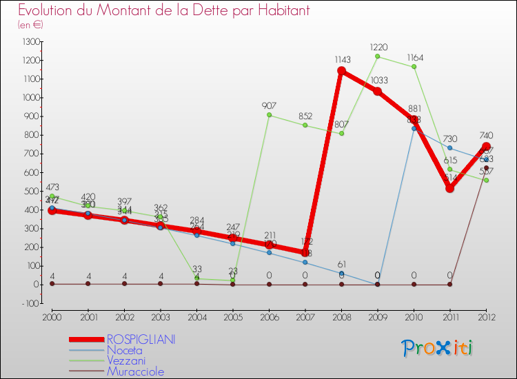 Evolution de la dette par habitant pour la commune de ROSPIGLIANI et les communes proches de 2000 à 2012 Comparaison de la dette par habitant pour ROSPIGLIANI et les communes voisines de 2000 à 2012