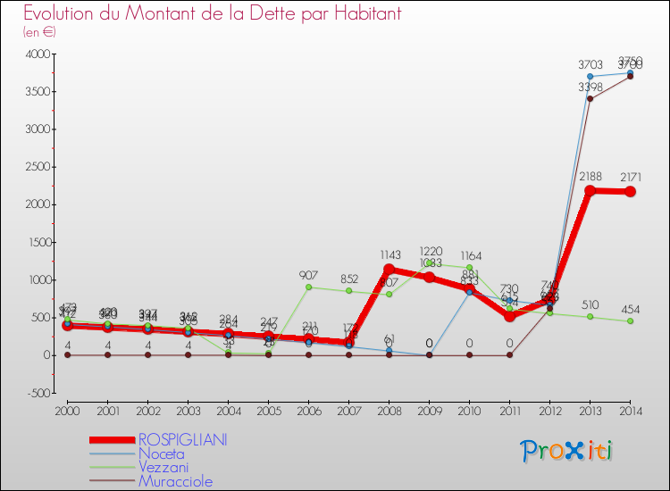 Evolution de la dette par habitant pour la commune de ROSPIGLIANI et les communes proches de 2000 à 2014 Comparaison de la dette par habitant pour ROSPIGLIANI et les communes voisines de 2000 à 2014
