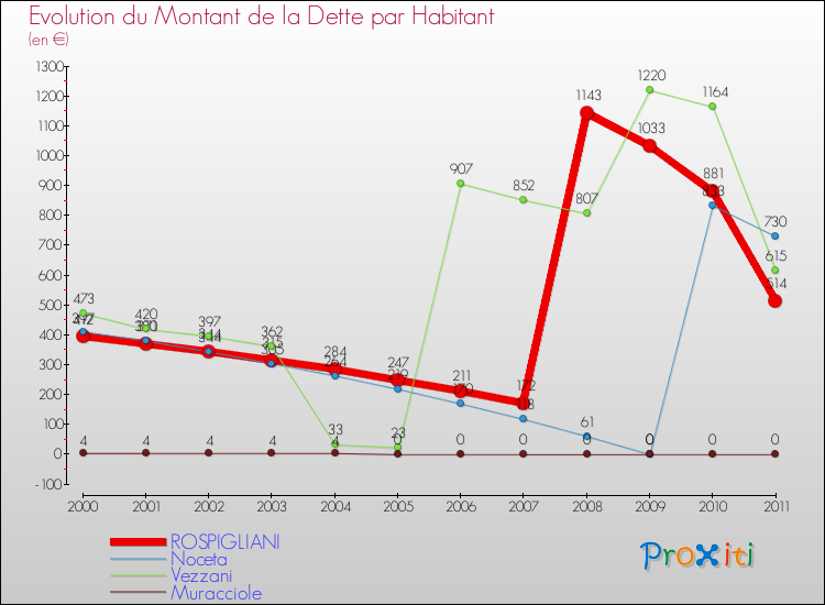 Evolution de la dette par habitant pour la commune de ROSPIGLIANI et les communes proches Comparaison de la dette par habitant pour ROSPIGLIANI et les communes voisines