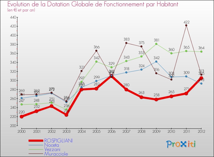 Evolution et montant de la dotation globale de fonctionnement par Habitant pour ROSPIGLIANI et les communes proches Comparaison des dotations globales de fonctionnement par habitant pour ROSPIGLIANI et les communes voisines
