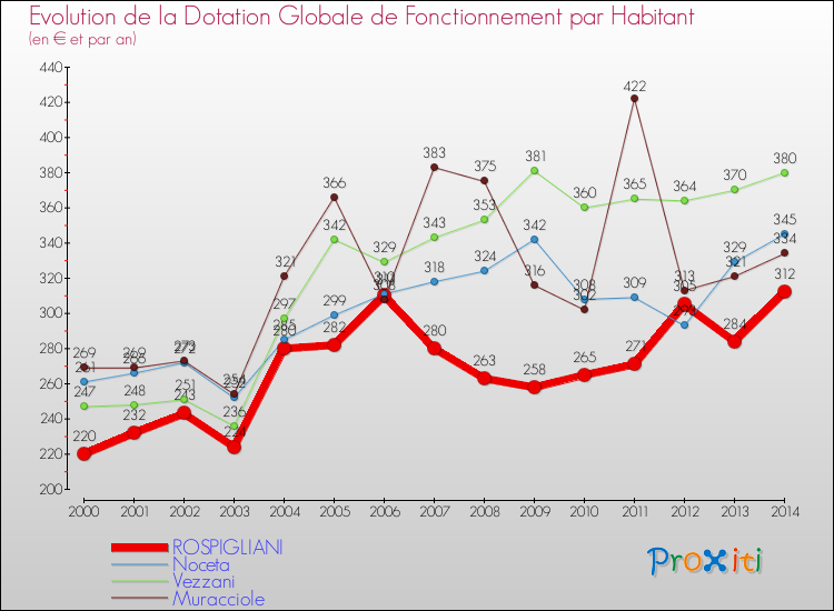 Evolution et montant de la dotation globale de fonctionnement par Habitant pour ROSPIGLIANI et les communes proches de 2000 à 2014. Comparaison des dotations globales de fonctionnement par habitant pour ROSPIGLIANI et les communes voisines de 2000 à 2014.