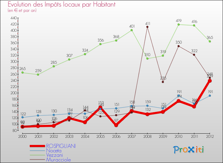 Evolution et montant des impôts locaux par Habitant pour ROSPIGLIANI et les communes proches Comparaison des impôts locaux par habitant pour ROSPIGLIANI et les communes voisines