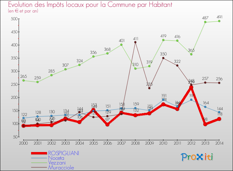Evolution et montant des impôts locaux par Habitant pour ROSPIGLIANI et les communes proches de 2000 à 2014 Comparaison des impôts locaux par habitant pour ROSPIGLIANI et les communes voisines de 2000 à 2014