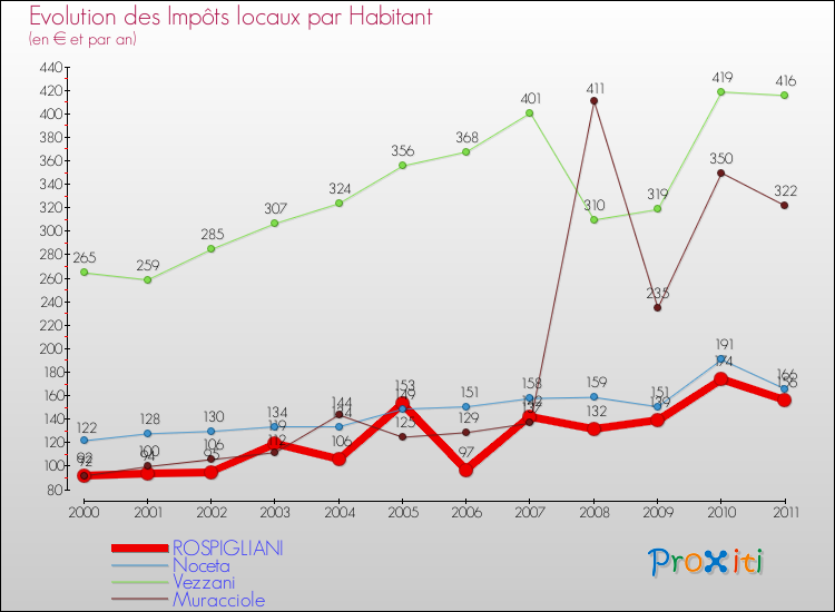 Evolution et montant des impôts locaux par Habitant pour ROSPIGLIANI et les communes proches Comparaison des impôts locaux par habitant pour ROSPIGLIANI et les communes voisines