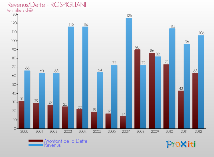 Evolution comparée de la dette et des revenus pour la commune de ROSPIGLIANI de 2000 à 2012 Comparaison de la dette et des revenus pour ROSPIGLIANI de 2000 à 2012