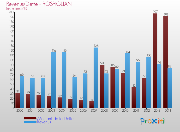 Evolution comparée de la dette et des revenus pour la commune de ROSPIGLIANI de 2000 à 2014 Comparaison de la dette et des revenus pour ROSPIGLIANI de 2000 à 2014