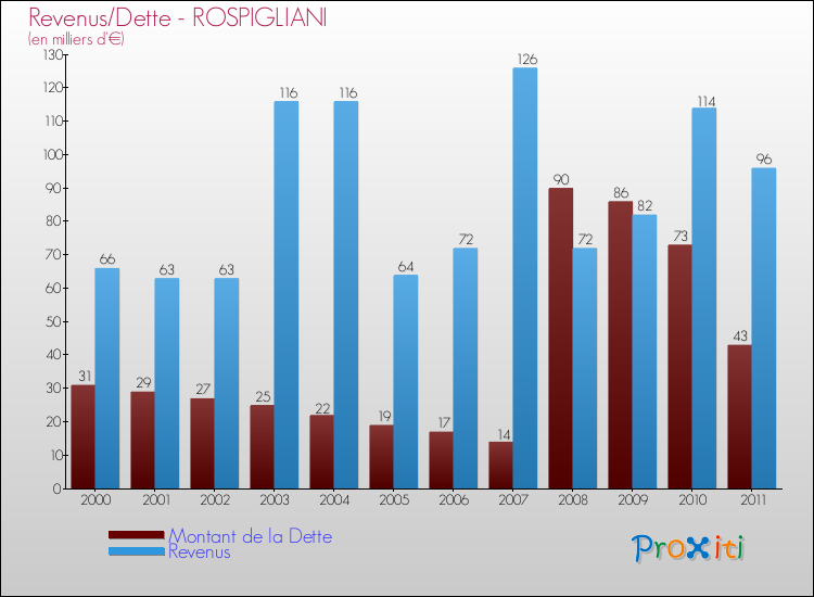 Evolution comparée de la dette et des revenus pour la commune de ROSPIGLIANI de 2000 à 2011 Comparaison de la dette et des revenus pour ROSPIGLIANI de 2000 à 2011