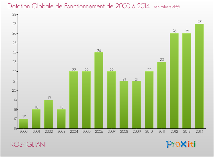 Evolution du montant de la Dotation Globale de Fonctionnement pour la commune de ROSPIGLIANI de 2000 à 2014 Evolution du montant de la Dotation Globale de Fonctionnement pour ROSPIGLIANI de 2000 à 2014