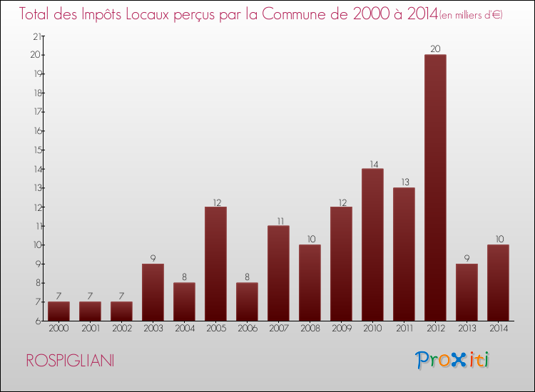 Evolution des Impôts Locaux pour la commune de ROSPIGLIANI de 2000 à 2014 Evolution des Impôts Locaux pour ROSPIGLIANI de 2000 à 2014
