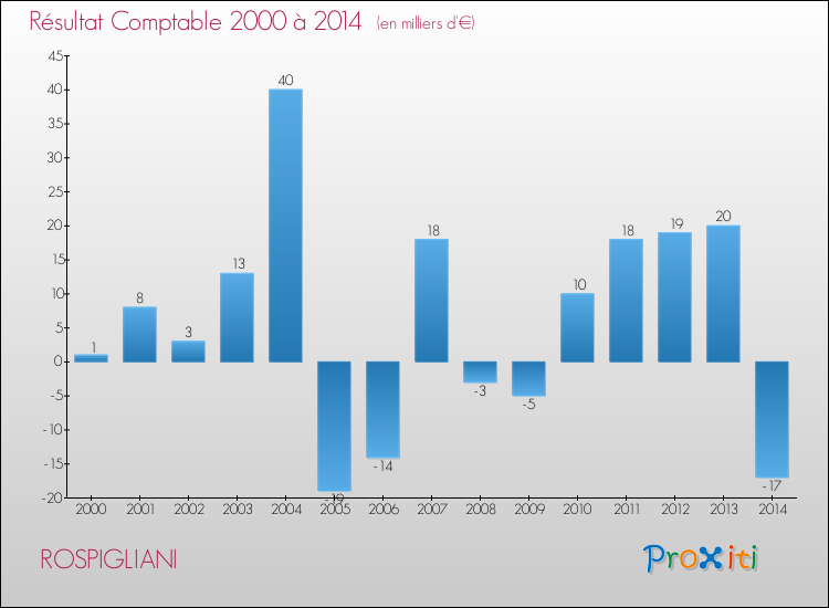 Evolution du résultat comptable pour la commune de ROSPIGLIANI de 2000 à 2014 Evolution du résultat comptable pour ROSPIGLIANI de 2000 à 2014