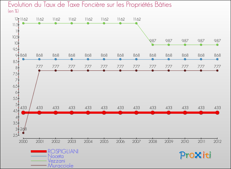 Evolution du taux de la taxe foncière sur le bati pour ROSPIGLIANI et les communes proches de 2000 à 2012 Comparaison des taux de taxe foncière sur le bati pour ROSPIGLIANI et les communes voisines de 2000 à 2012