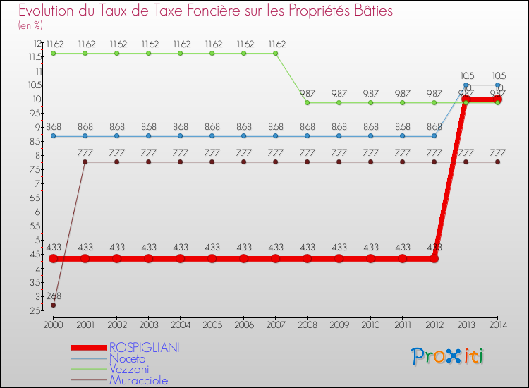 Evolution du taux de la taxe foncière sur le bati pour ROSPIGLIANI et les communes proches de 2000 à 2014 Comparaison des taux de taxe foncière sur le bati pour ROSPIGLIANI et les communes voisines de 2000 à 2014
