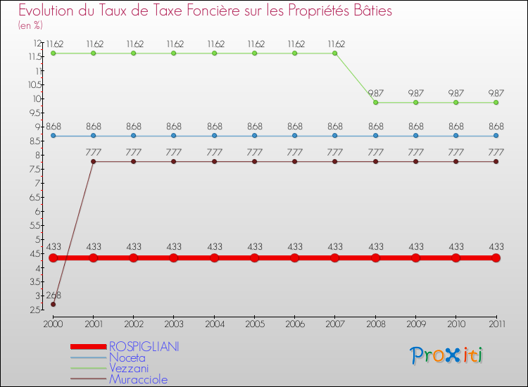 Evolution du taux de la taxe foncière sur le bati pour ROSPIGLIANI et les communes proches Comparaison des taux de taxe foncière sur le bati pour ROSPIGLIANI et les communes voisines