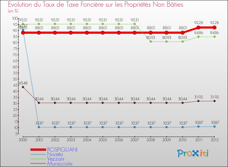 Evolution du taux de la taxe foncière sur les immeubles et terrains non batis pour ROSPIGLIANI et les communes proches de 2000 à 2012 Comparaison des taux de la taxe foncière sur les immeubles et terrains non batis pour ROSPIGLIANI et les communes voisines de 2000 à 2012