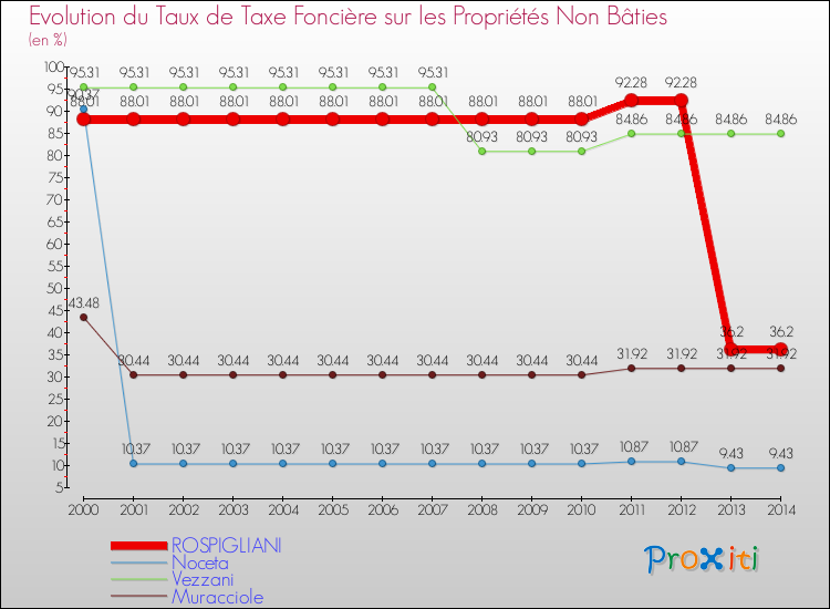 Evolution du taux de la taxe foncière sur les immeubles et terrains non batis pour ROSPIGLIANI et les communes proches de 2000 à 2014 Comparaison des taux de la taxe foncière sur les immeubles et terrains non batis pour ROSPIGLIANI et les communes voisines de 2000 à 2014