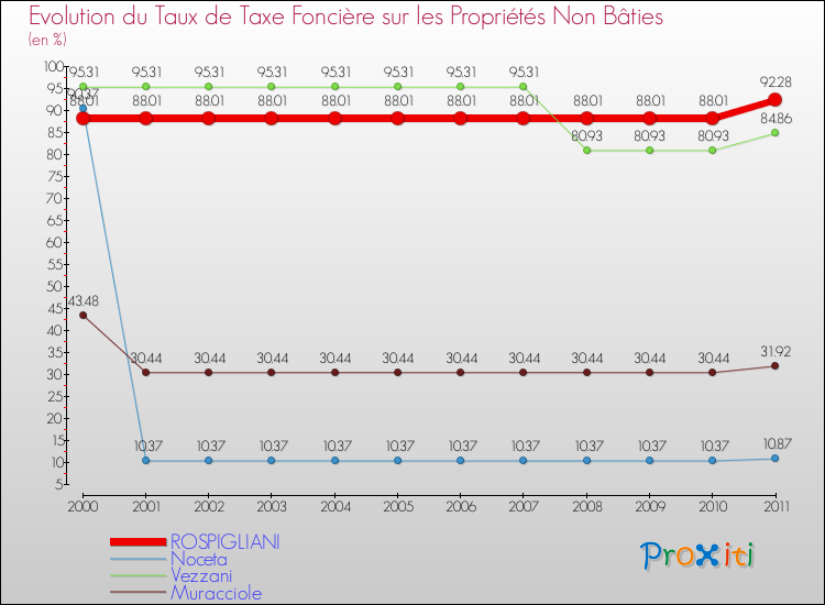 Evolution du taux de la taxe foncière sur les immeubles et terrains non batis pour ROSPIGLIANI et les communes proches Comparaison des taux de la taxe foncière sur les immeubles et terrains non batis pour ROSPIGLIANI et les communes voisines