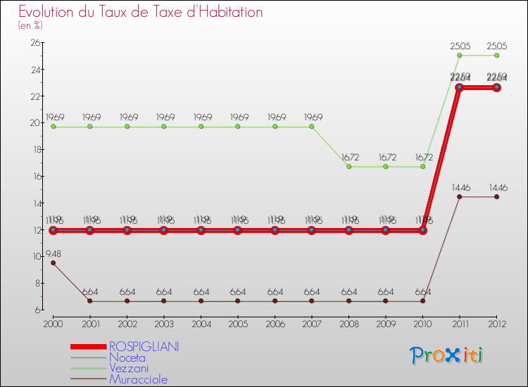 Evolution du taux de la taxe d'habitation pour ROSPIGLIANI et les communes proches Comparaison des taux de la taxe d'habitation pour ROSPIGLIANI et les communes voisines