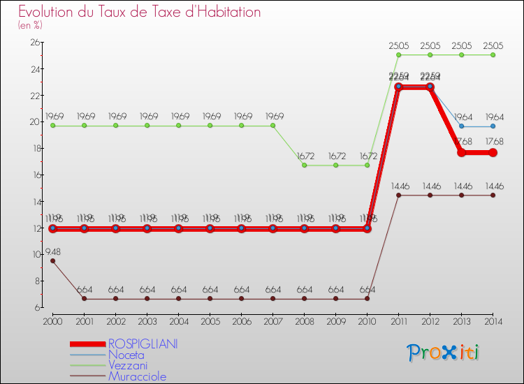 Evolution du taux de la taxe d'habitation pour ROSPIGLIANI et les communes proches de 2000 à 2014 Comparaison des taux de la taxe d'habitation pour ROSPIGLIANI et les communes voisines de 2000 à 2014