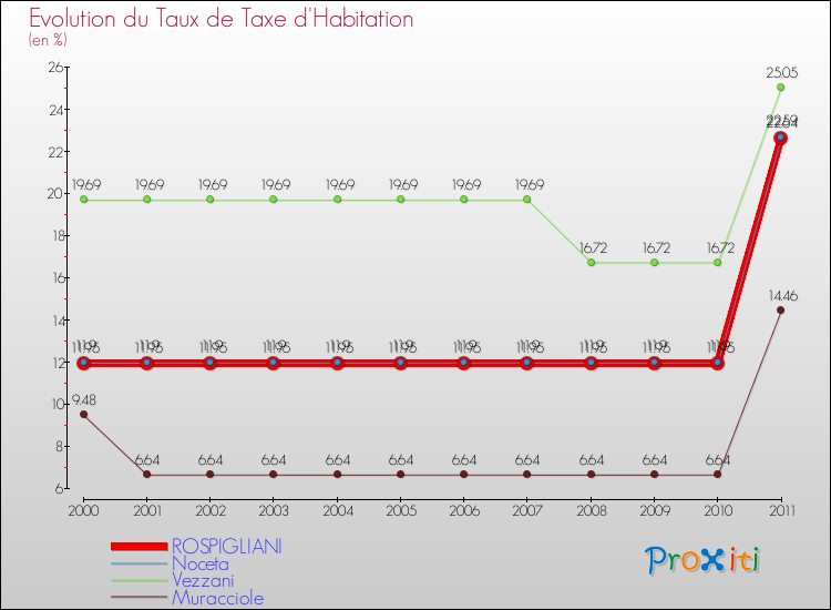 Evolution du taux de la taxe d'habitation pour ROSPIGLIANI et les communes proches Comparaison des taux de la taxe d'habitation pour ROSPIGLIANI et les communes voisines