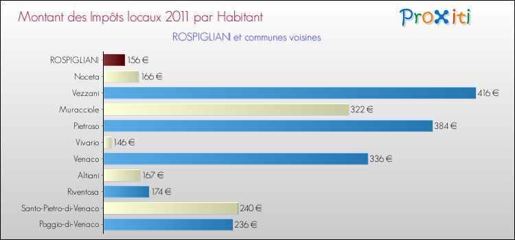 Montant des impôts locaux par Habitant pour ROSPIGLIANI et les communes proches Comparaison des impôts locaux par habitant pour ROSPIGLIANI et les communes voisines