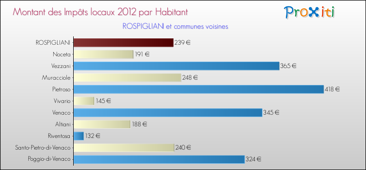 Montant des impôts locaux par Habitant pour ROSPIGLIANI et les communes proches Comparaison des impôts locaux par habitant pour ROSPIGLIANI et les communes voisines