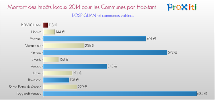 Montant des impôts locaux par Habitant pour ROSPIGLIANI et les communes proches en 2014 Comparaison des impôts locaux par habitant pour ROSPIGLIANI et les communes voisines en 2014