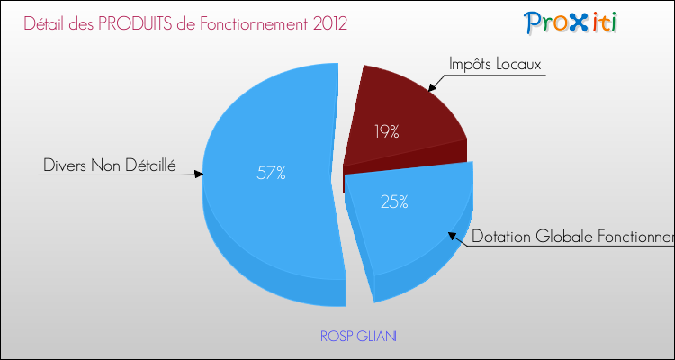 Décomposition du Budget de Fonctionnement 2012 de la commune de ROSPIGLIANI Budget de Fonctionnement 2012 pour la commune de ROSPIGLIANI